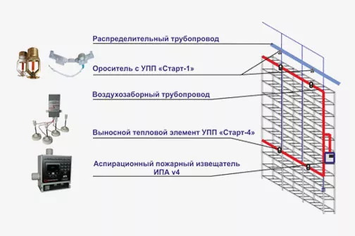 Автоматическая установка пожаротушения высотных стеллажных складов (АУП-ВСС-ПИКЕТ)